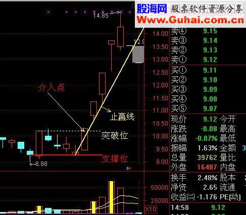 阶段底部第一个涨停后的三种追涨手法