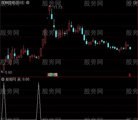 良友吃鱼身之买选股指标公式