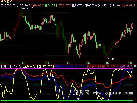 飞狐共振合力指标公式
