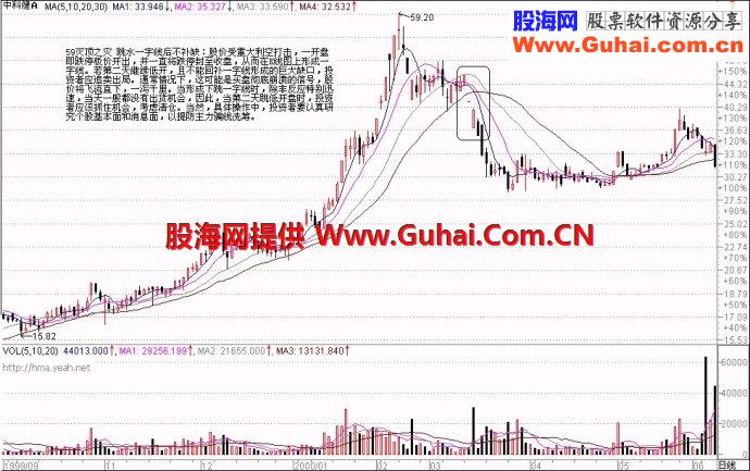71种经典K线形态（三）