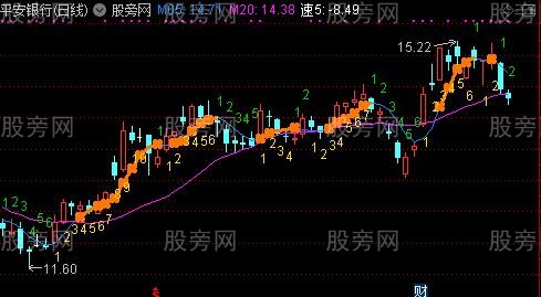 通达信十转序列主图指标公式
