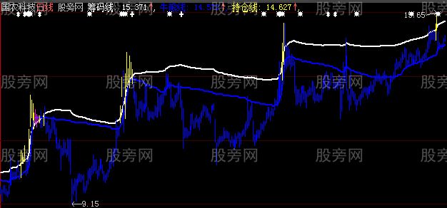 大智慧牛股识别主图指标公式