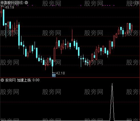 主力骗线点之加速上扬选股指标公式