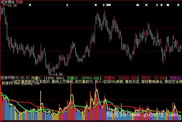 大智慧五彩量价指标公式