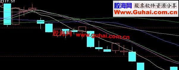 天阳定律核心之一结合自设均线*系数