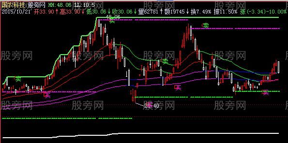 飞狐底部趋势线主图指标公式