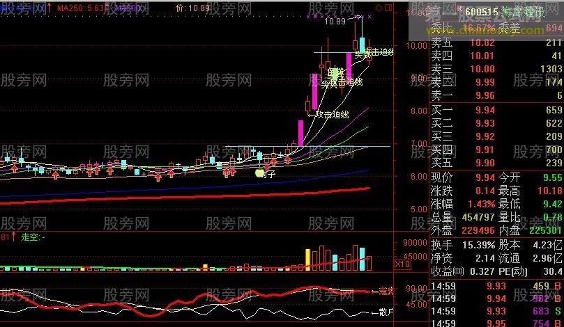 250日均线是牛熊走势的分界线