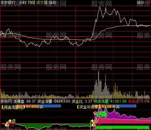 通达信分时起爆点指标公式