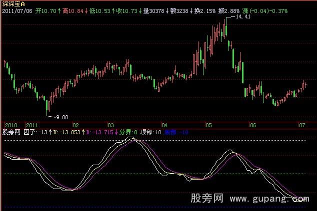 飞狐另类KDJ指标公式