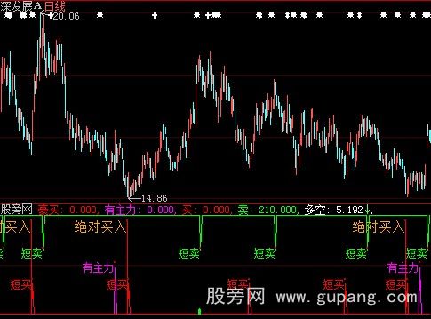 大智慧牛股精简版指标公式