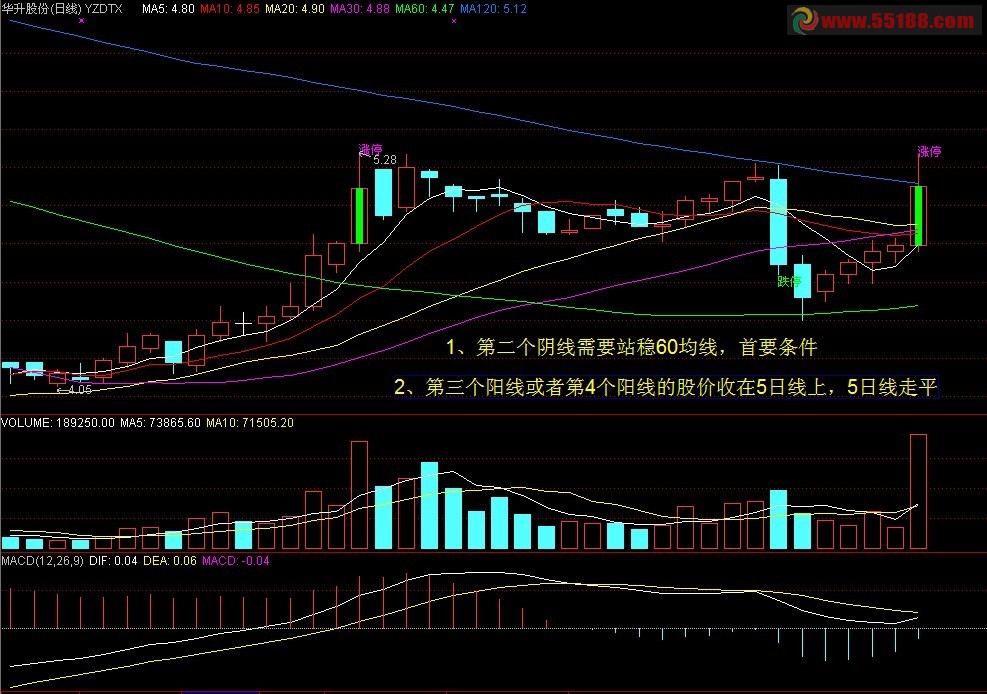 为急跌后出现4连阳技术形态编写选股公式