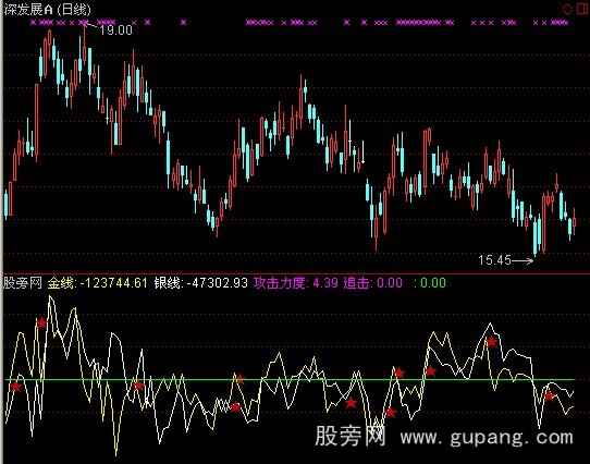 通达信金银线指标公式