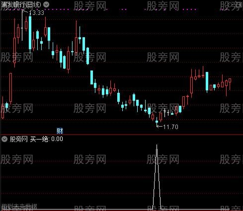 堪称卖绝之买一绝选股指标公式