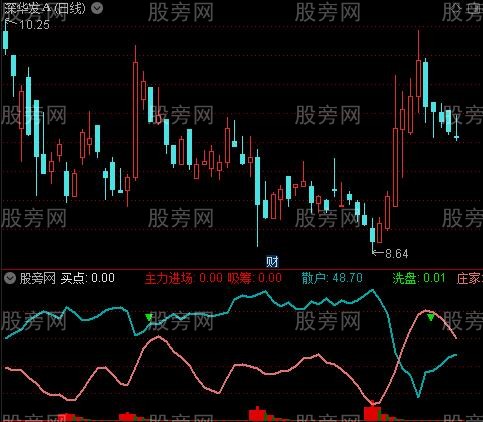 通达信狙击庄家低吸指标公式