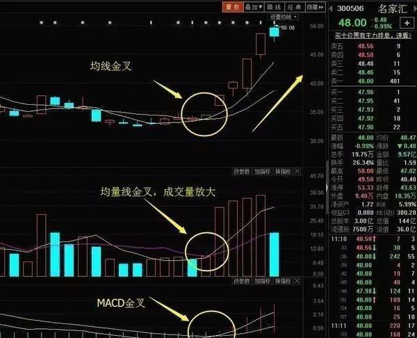 股票一旦符合“三线金叉”洗盘，重仓介入，这可能就是底部，出手就是大牛股