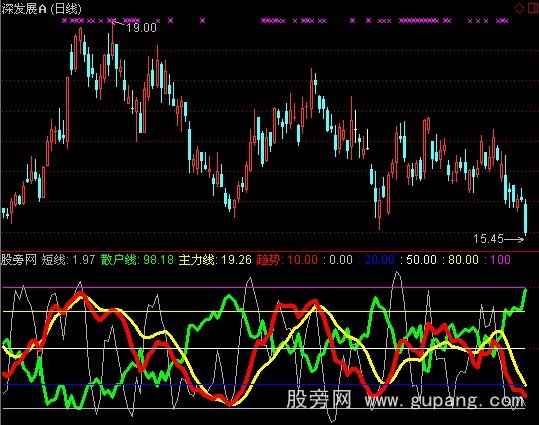 通达信主力散户线指标公式