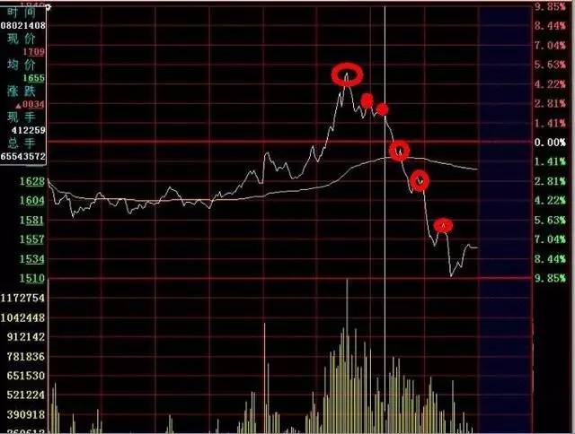 高抛低吸的实战操作：利用分时图轻松寻找高点卖出股票
