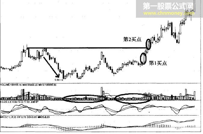 龙出红海买入法后期上涨空间大