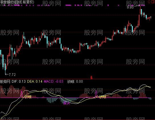 通达信简单MACD指标公式