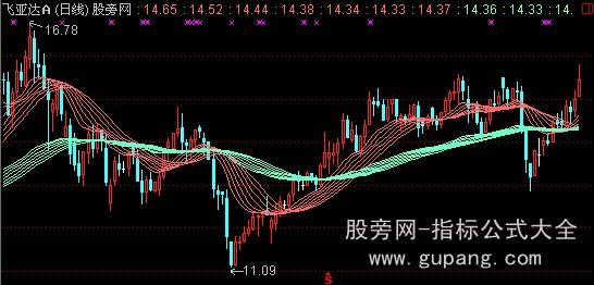 通达信趋势飘带主图指标公式