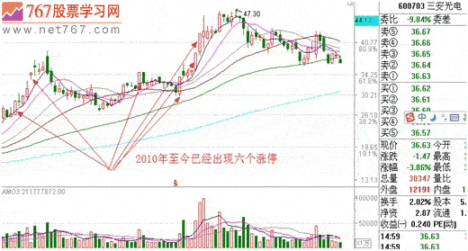 涨停板战法研究(4) 涨停基因