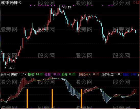 通达信强势股狙击点指标公式