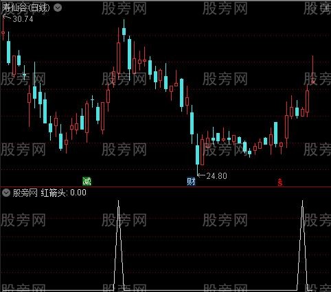 鳄鱼分形动量之红箭头选股指标公式