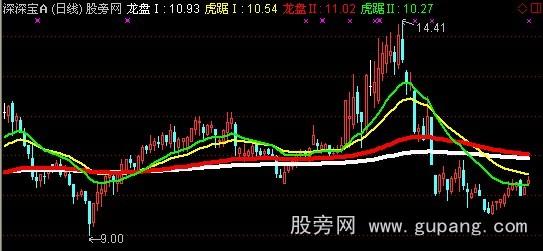 通达信虎踞龙盘主图指标公式