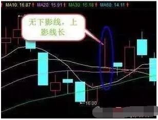K线最基础原理图解，最简单却最重要
