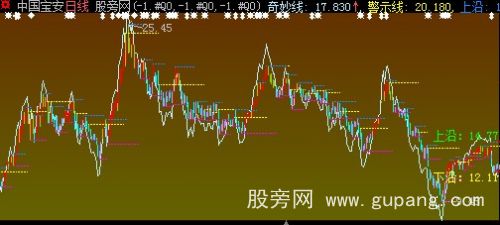 大智慧涨势阳线主图指标公式