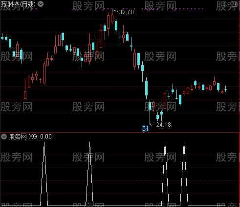 做多雷达之选股指标公式
