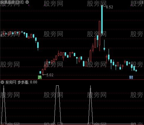 最新版135战法主图之步步高选股指标公式