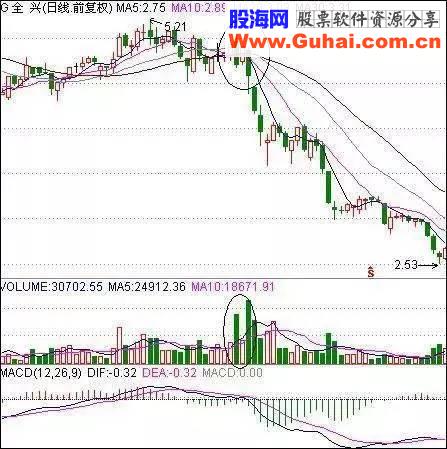 股票出现这几个信号一定要及时卖出，否则将被深套！