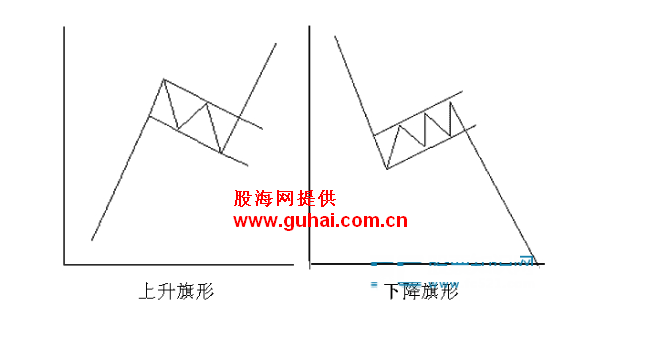 “旗形”走势具有哪些型态特点和应用意义?