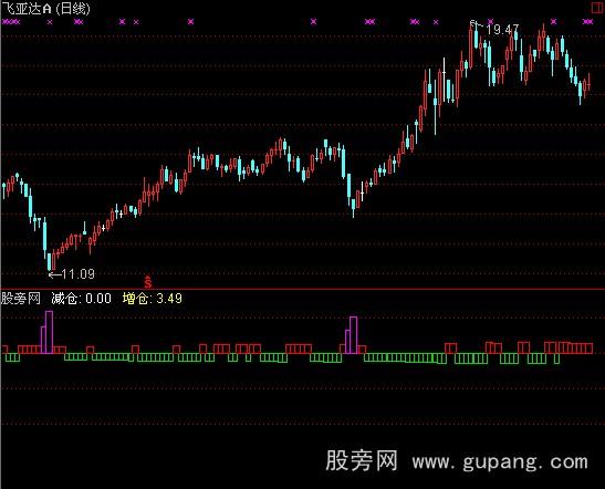 通达信机构建仓+选股指标公式