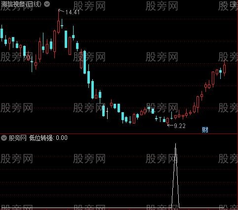 极地上涨之低位转强选股指标公式