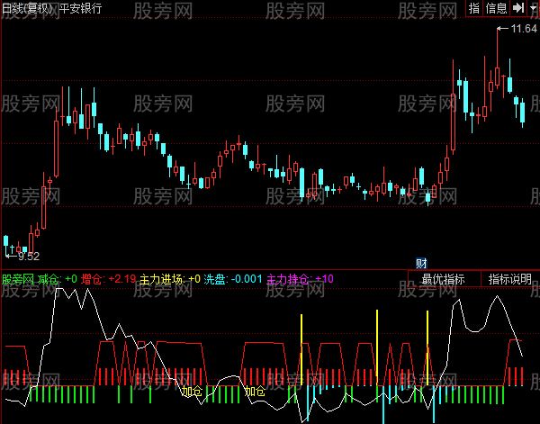 同花顺主力行踪指标公式
