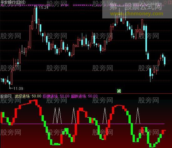 通达信花之波段指标公式