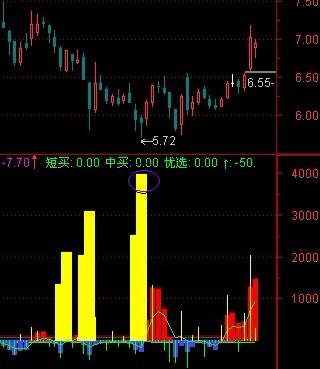 资金流向指标黄柱大于5000的选股公式(