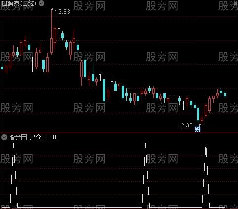 稳赚MACD之建仓选股指标公式