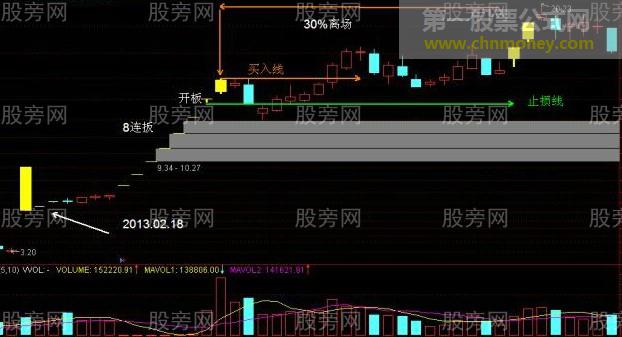 追涨停的方法和技巧