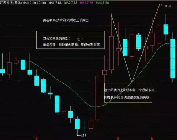高手都是这样规避出货的