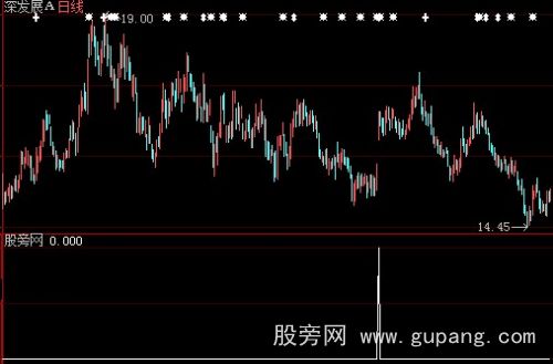 大智慧猎豹出击选股指标公式