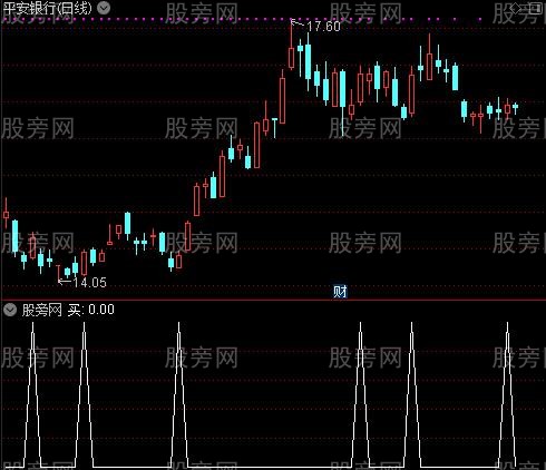 入场时间主图之买选股指标公式