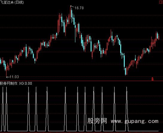 通达信吃肉选股指标公式
