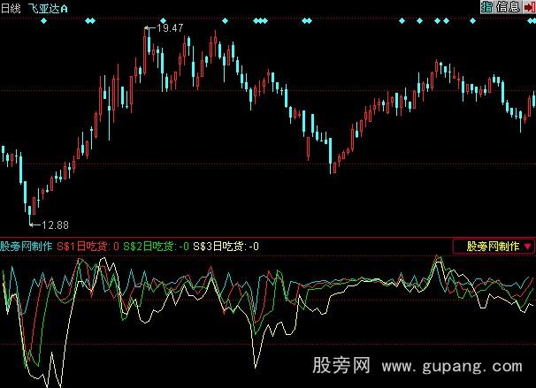 同花顺机构吸筹指标公式