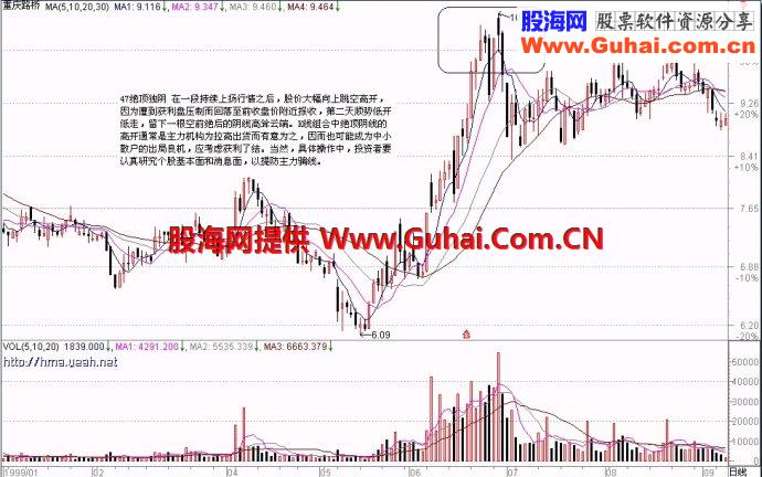 71种经典K线形态（三）