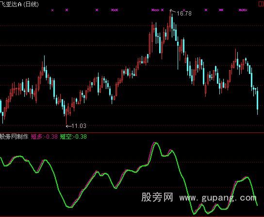 通达信天下无双指标公式