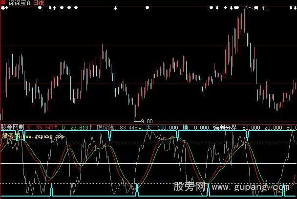 大智慧绝密底部指标公式
