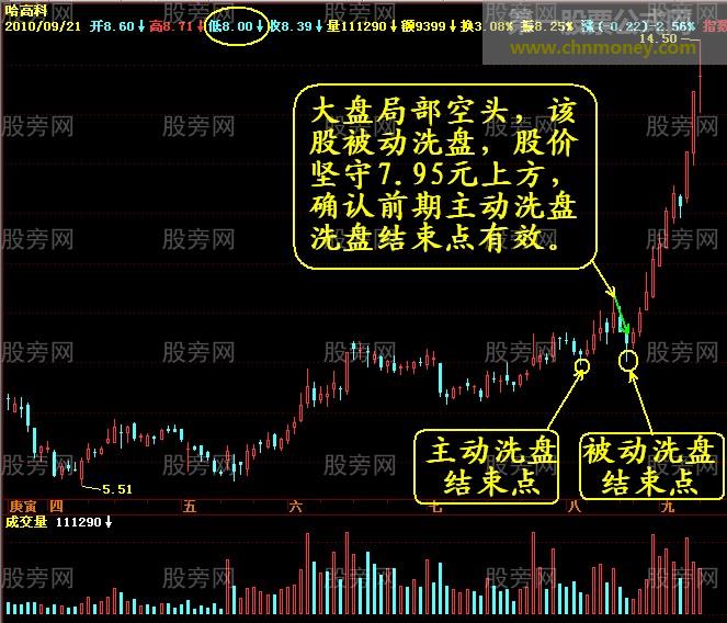 暴露主力的巨量阴线的洗盘
